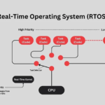 RTOS-VxWorks